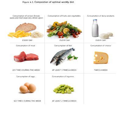 Optimal Weekly Diet from BCFN - Hispanic Food Communications Inc.