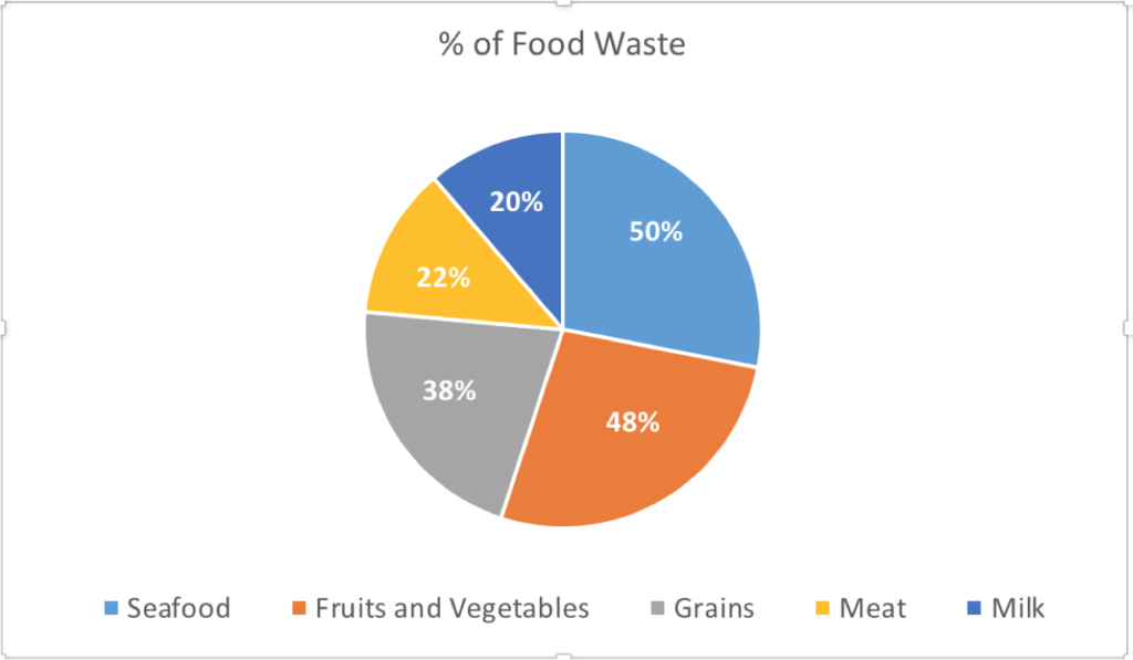 Pie Chart Food Waste 1024x597 