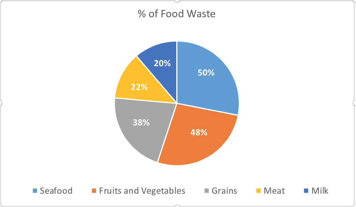 Pie Chart Food Waste Hispanic Food Communications Inc 